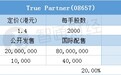 配售结果 | True Partner(08657)一手中签率15%，最终定价1.4港元