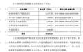 三进宫的春晖智控 还没上市就业绩变脸 疑存在利益输送