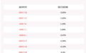 科锐国际：5%以上股东天津奇特减持计划到期，减持约380万股