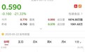 港股异动 | 细价股克莉丝汀(01210)尾盘跌超24% 此前两日暴涨九倍