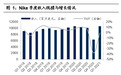 Nike(NKE.US)Q1中国区营收增长强劲，库存去化顺利
