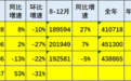 7月皮卡市场销售同比增长53%，长城汽车(02333)皮卡保持绝对优势