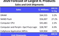 ICinsights：NAND Flash出货量今年将增长27.2%