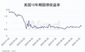 收益率迅速攀升，美债抛售开始了？