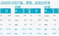10月新能源汽车产量数据：小幅超预期，Q4规模有望回拉