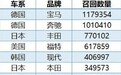 2019年召回数量前十榜单出炉，销量和召回数量真的成正比？