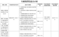 续展期不足一年银盛支付再遭535万重罚，所属集团网贷业务暂停、投资海目星科创板已过会