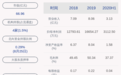 下滑！电科院：2020年半年度净利润约3112万元，同比下降54.12%