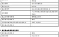 创金合信鑫收益增聘黄弢 与何媛、黄佳祥共同管理