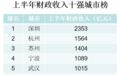 上半年城市财政10强榜：深杭前二，苏州超过多个省会城市