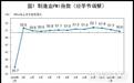 2月制造业PMI全面回落，53.6%企业反映原材料价格过高