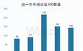 回归热情不减，2021年一季度中资企业IPO全景