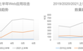 网宿科技2021上半年安全报告：Web攻击、恶意爬虫翻倍增长