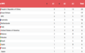 8金5银10铜！中国高居残奥奖牌榜第1，美国第7，东道主日本仅1金