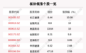 医疗美容板块走强，15只个股上涨，长江健康上涨10.09%