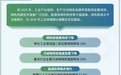 工信部出台规划：到2025年单位工业增加值二氧化碳排放降低18% 粗钢等重点工业产品单耗达到世界先进水平