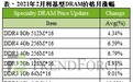 集邦咨询：内存供不应求状态延续，2月specialty DRAM主流容量月均价涨近7%