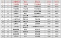 未来MPV市场格局：赛那超奥德赛，库斯途碾压威然？