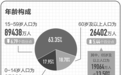 “人口平均年龄38.8岁”，对比世界，中国的年龄构成处在什么水平？