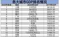 城市GDP排名洗牌：十强门槛提高，南京挤掉天津首次跻身全国十强