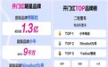 天猫战报速递！双11前三天小牛电动成交近9000万 增速超200%
