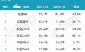 10月SUV销量排名出炉，比亚迪宋表现抢眼，Model Y跌出前十
