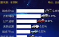10月SUV投诉销量比排行，瑞虎8PLUS登顶
