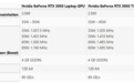 移动版RTX 3050/3050 Ti曝光：看齐GTX 1660Ti Max-Q