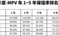 5款保值率高的MPV，埃尔法突破100%，别克GL8没入围