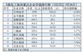 龙头股万华化学“3连跌”，化工板块周内大幅震荡 | 化工股市周榜