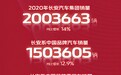 牛不牛？长安汽车2020年销量突破200万辆