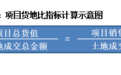 房企“货地比”普降，行业盈利或继续承压