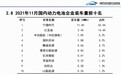 重磅！11月中国动力电池装机量排行榜出炉！第一名占了一半