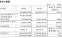2020年报｜金枫酒业：净利同比下降近六成
