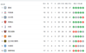 英超积分榜：曼联排第七，少赛两轮落后第四名7分