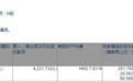 小摩增持广汽集团(02238)423.17万股，每股作价7.8318港元