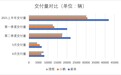 造车新势力三强6月销量数据再创新高 新款车型带动作用明显