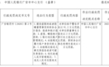 广安农商行领近百万罚单，原董事长、行长、财务会计部总经理统统被罚