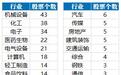 300余股本月获券商首次关注！这只股距目标价还有62%上涨空间