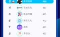 快手磁力聚星2月榜单发布：达人领域和视频内容呈多元态势