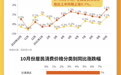 数据图解丨10月份数据出炉！CPI、PPI同比均有上涨