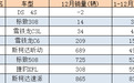 2020年汽车品牌销量倒数排行榜，法系车占7成，全年卖出5辆