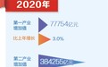 国家统计局相关负责人解读2020年主要经济数据（上）