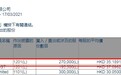 FMR LLC减持建滔集团(00148)27万股，每股作价35.19港元