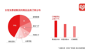 拼多多女性消费报告：“悦己”支出大幅提升，年轻女性注重独立