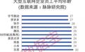 中国互联网公司员工平均年龄出炉：字节最年轻仅27岁