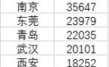 全国14个特大城市房价皆过万：杭州最高，哈尔滨最低，长沙买房最轻松