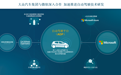 联手微软深耕自动驾驶技术 大众“云汽车”2022年量产