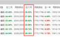 6只基金“全军覆没”，年内均跌近20%，千亿顶流刘彦春遭吐槽