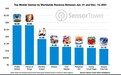 2021年8款手游全球收入超10亿美元 腾讯、米哈游领跑